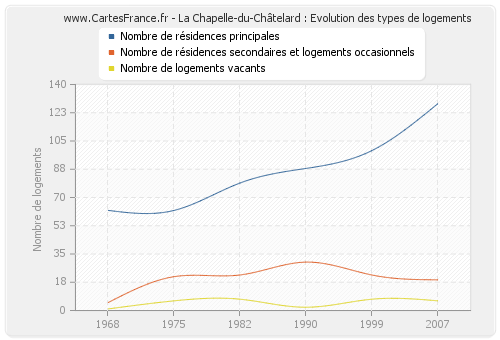 La Chapelle-du-Châtelard : Evolution des types de logements